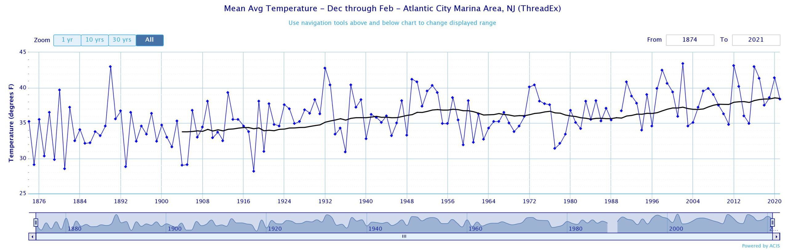 Mean Avg. Climatolgoical Winter Temp at AC Marina with 30 year moving average.jpeg